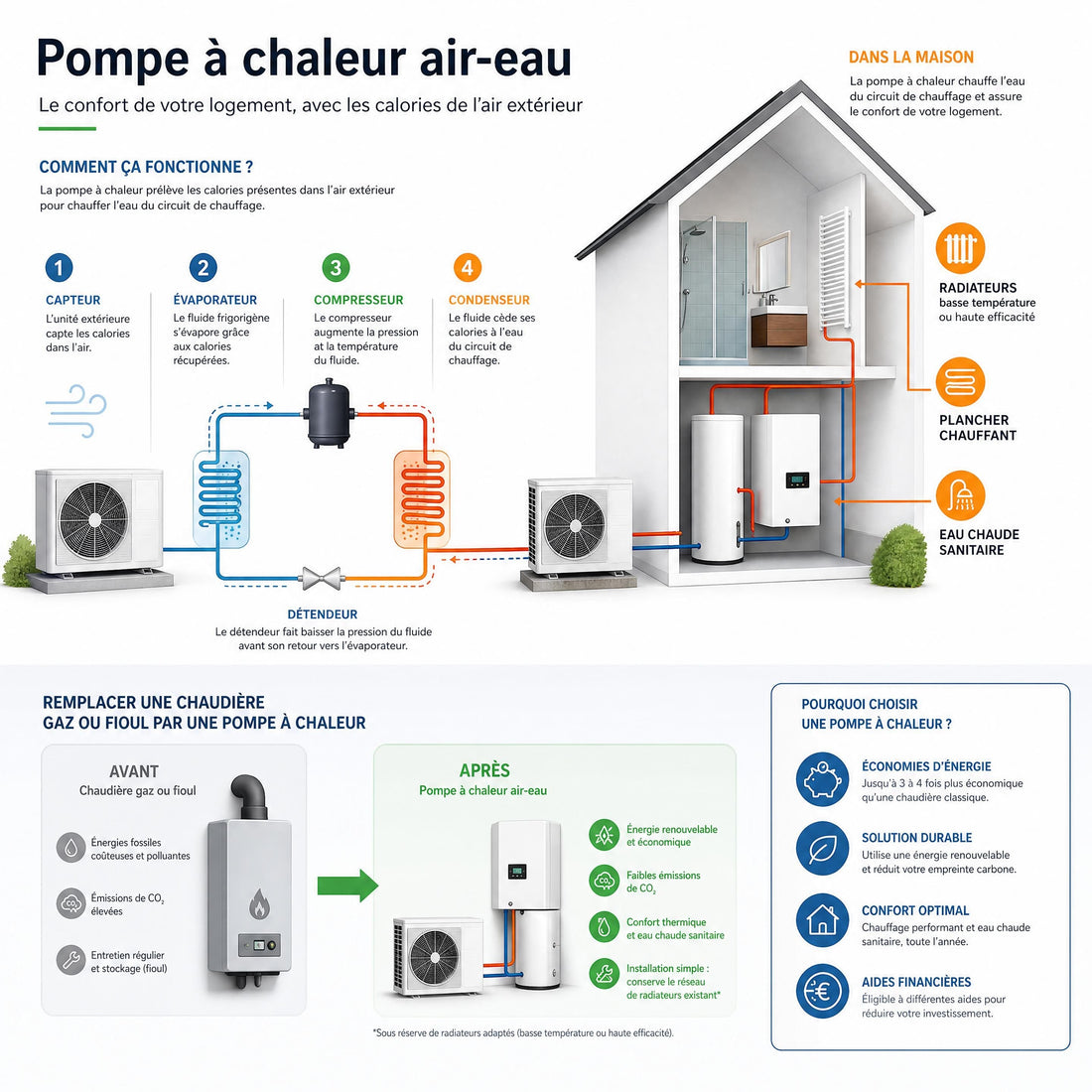 Guide du débutant : comprendre le fonctionnement et l'intérêt de la pompe à chaleur air/eau